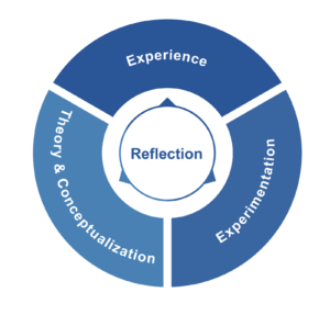 Adult Learning Cycle Gasparotto Group